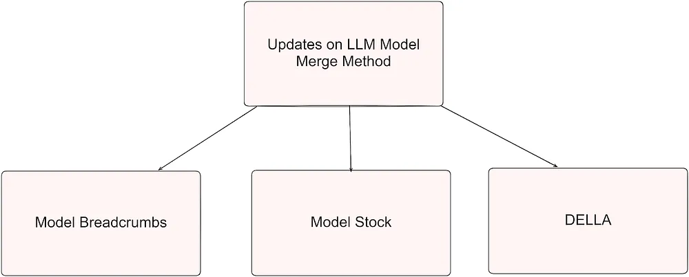 Updates on LLM Model Merging Methods